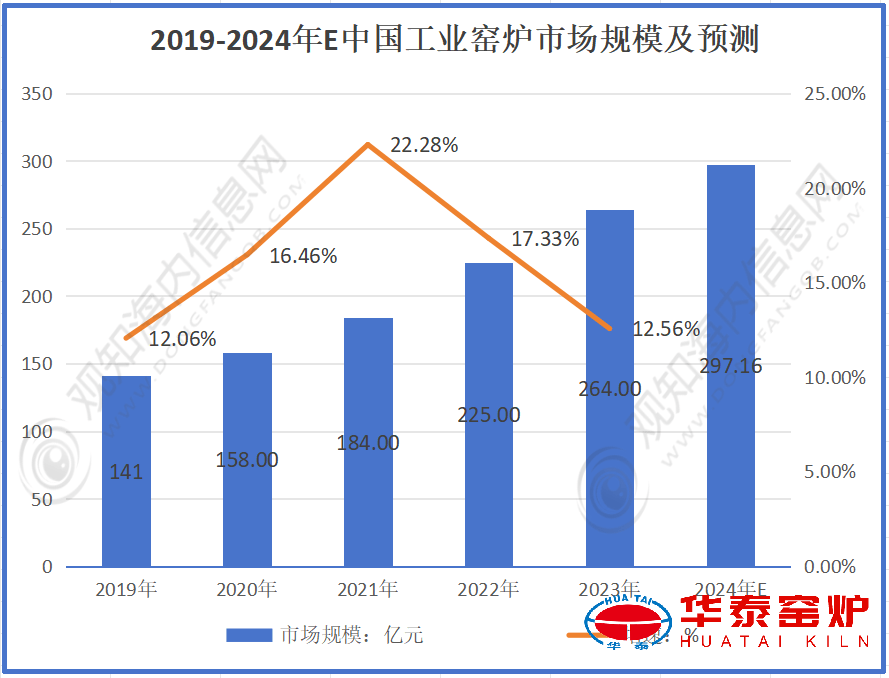 最新行业数据！预计2024年工业窑炉行业市场规模有望突破297亿元，同比增长13%